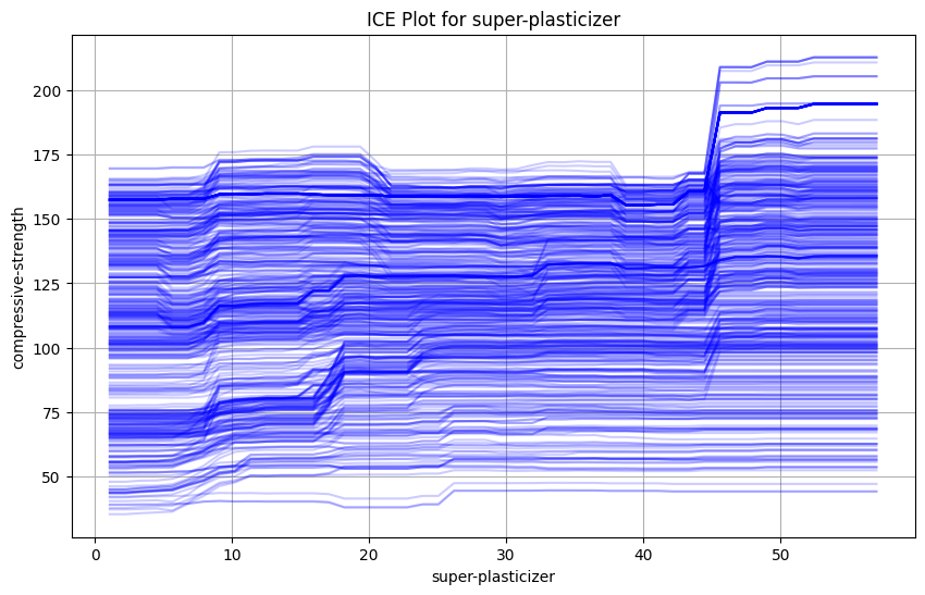 ICE Plot