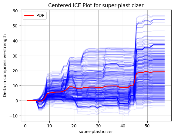 Centered ICE Plot