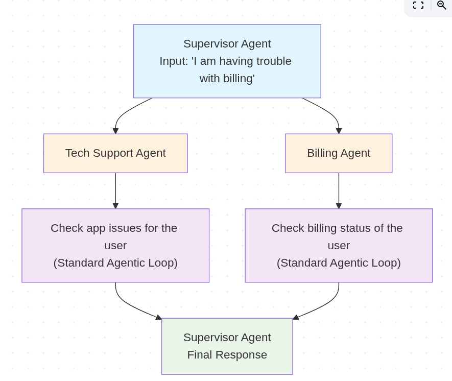 Supervisor-Agent